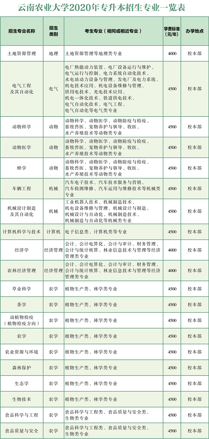 云南农业大学专升本在哪个校区